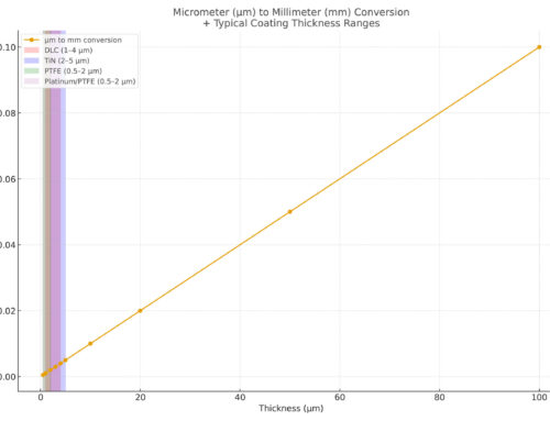 Coating Thickness on Industrial Blades Explained